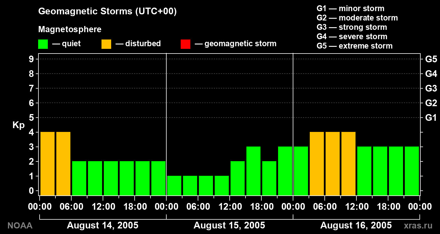 Geomagnetic index Kp for 3 days