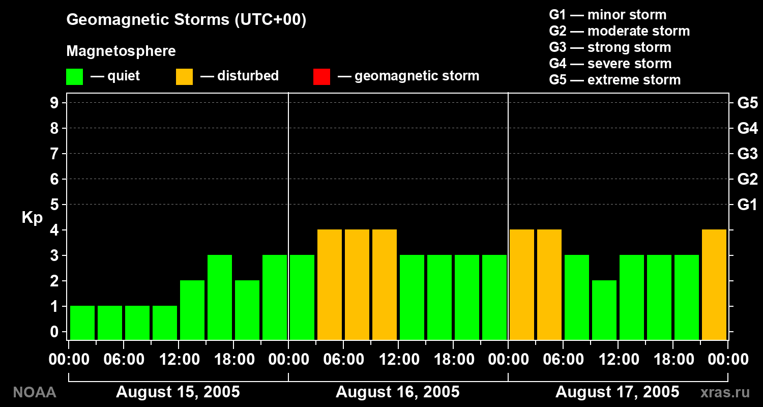 Geomagnetic index Kp for 3 days