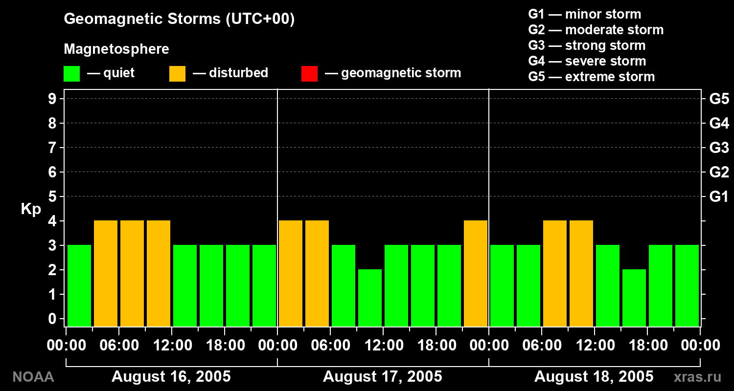 Geomagnetic index Kp for 3 days