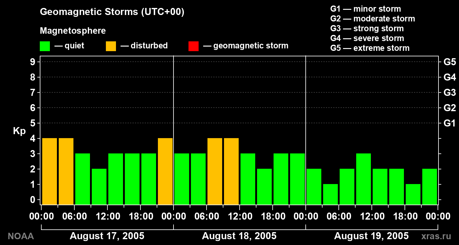 Geomagnetic index Kp for 3 days