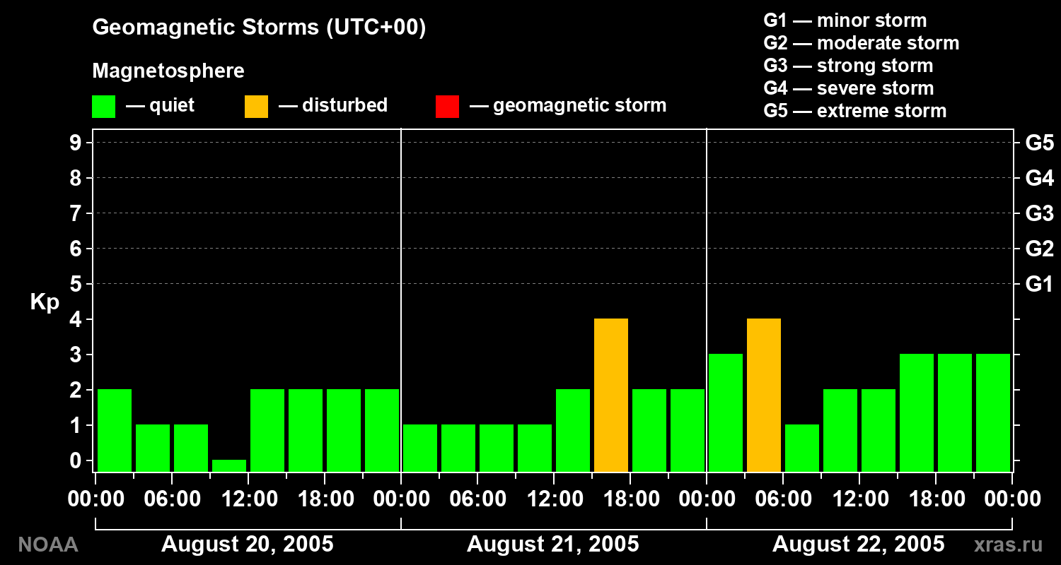 Geomagnetic index Kp for 3 days