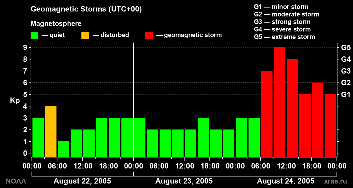 Geomagnetic index Kp for 3 days