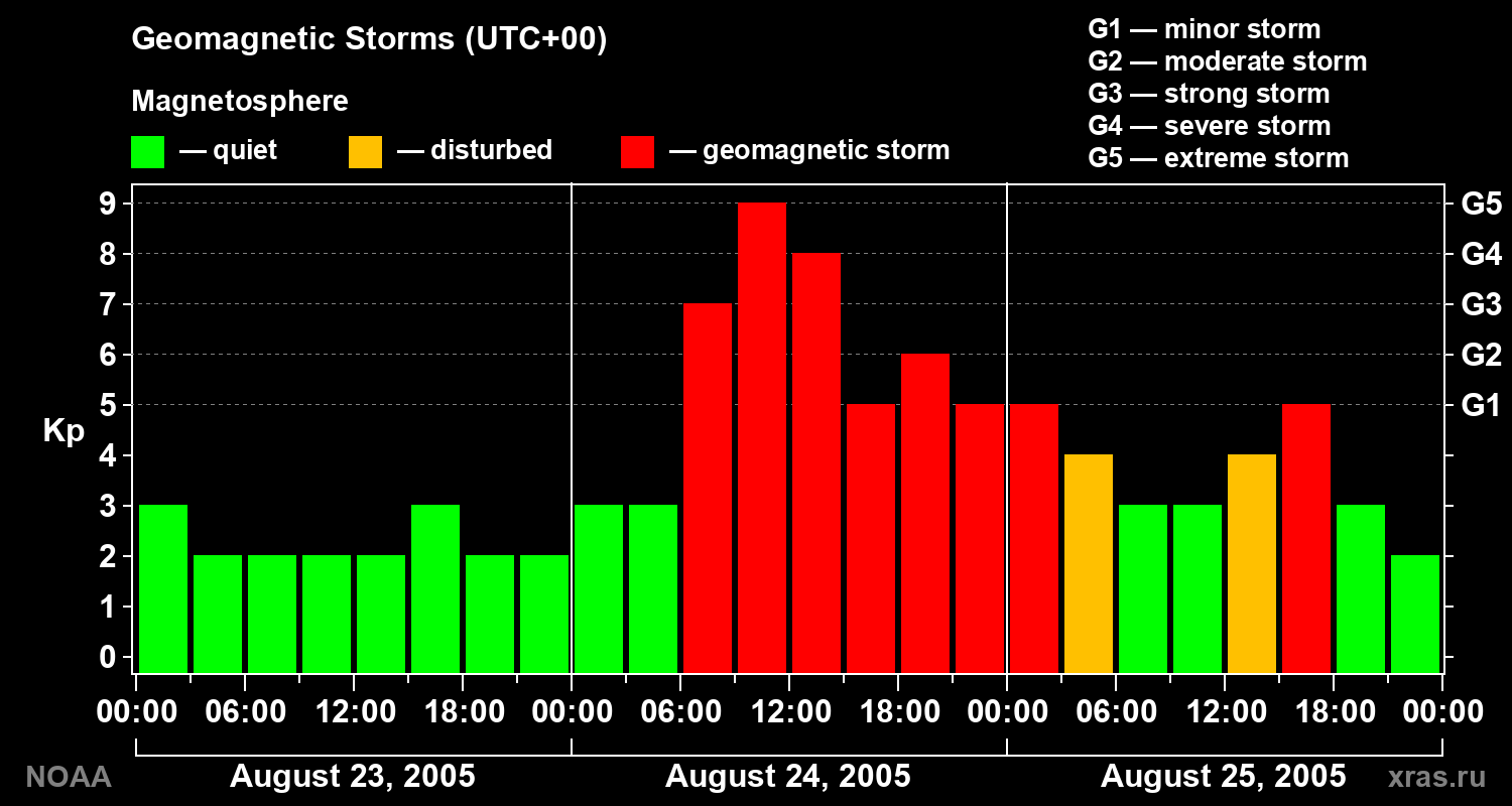 Geomagnetic index Kp for 3 days