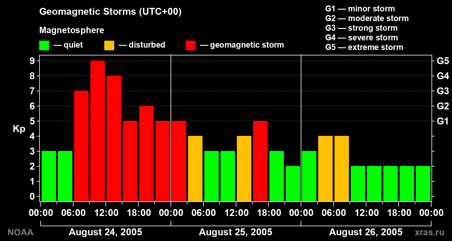 Geomagnetic index Kp for 3 days
