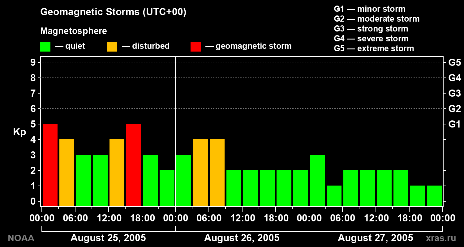 Geomagnetic index Kp for 3 days
