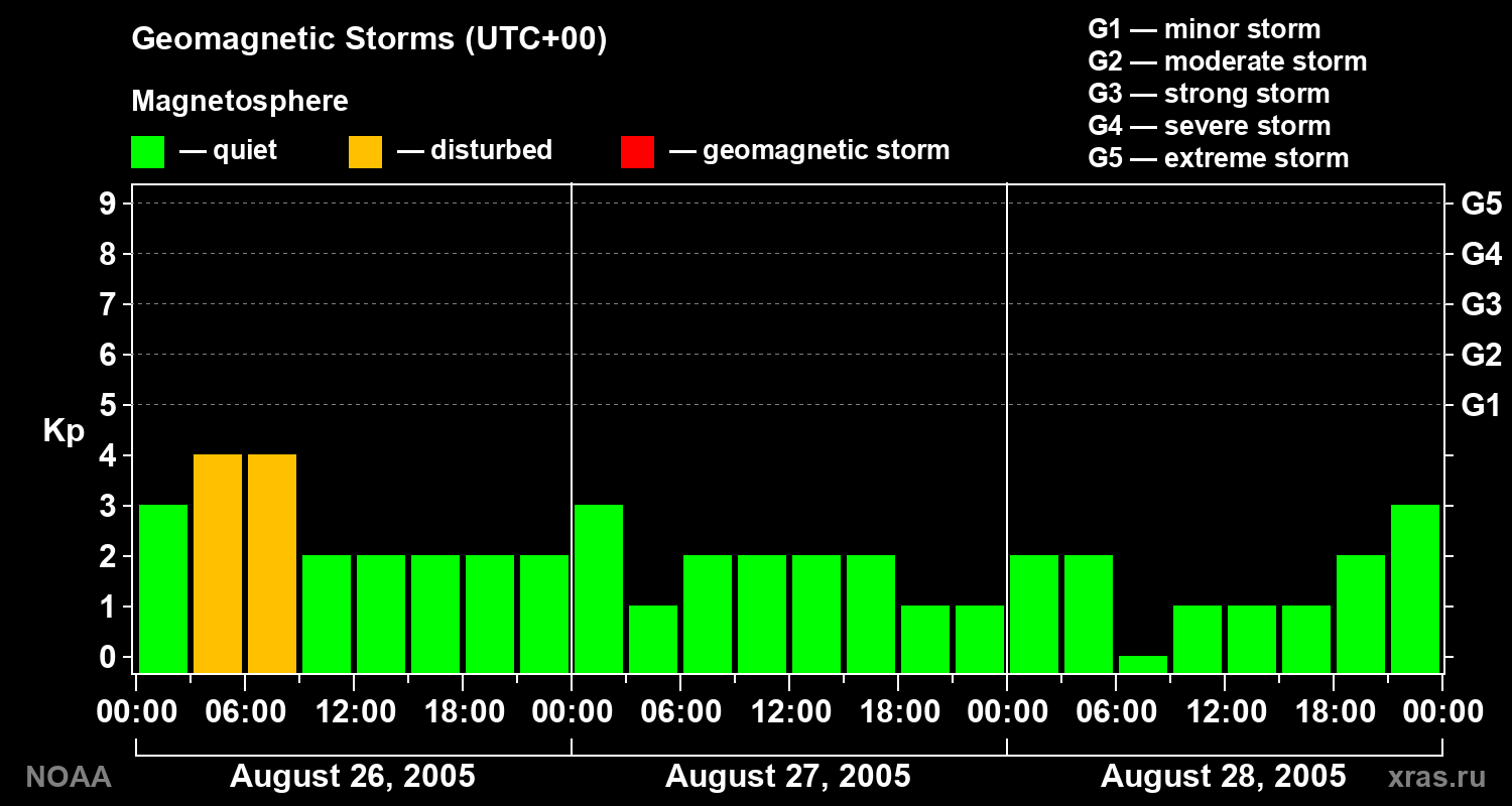 Geomagnetic index Kp for 3 days