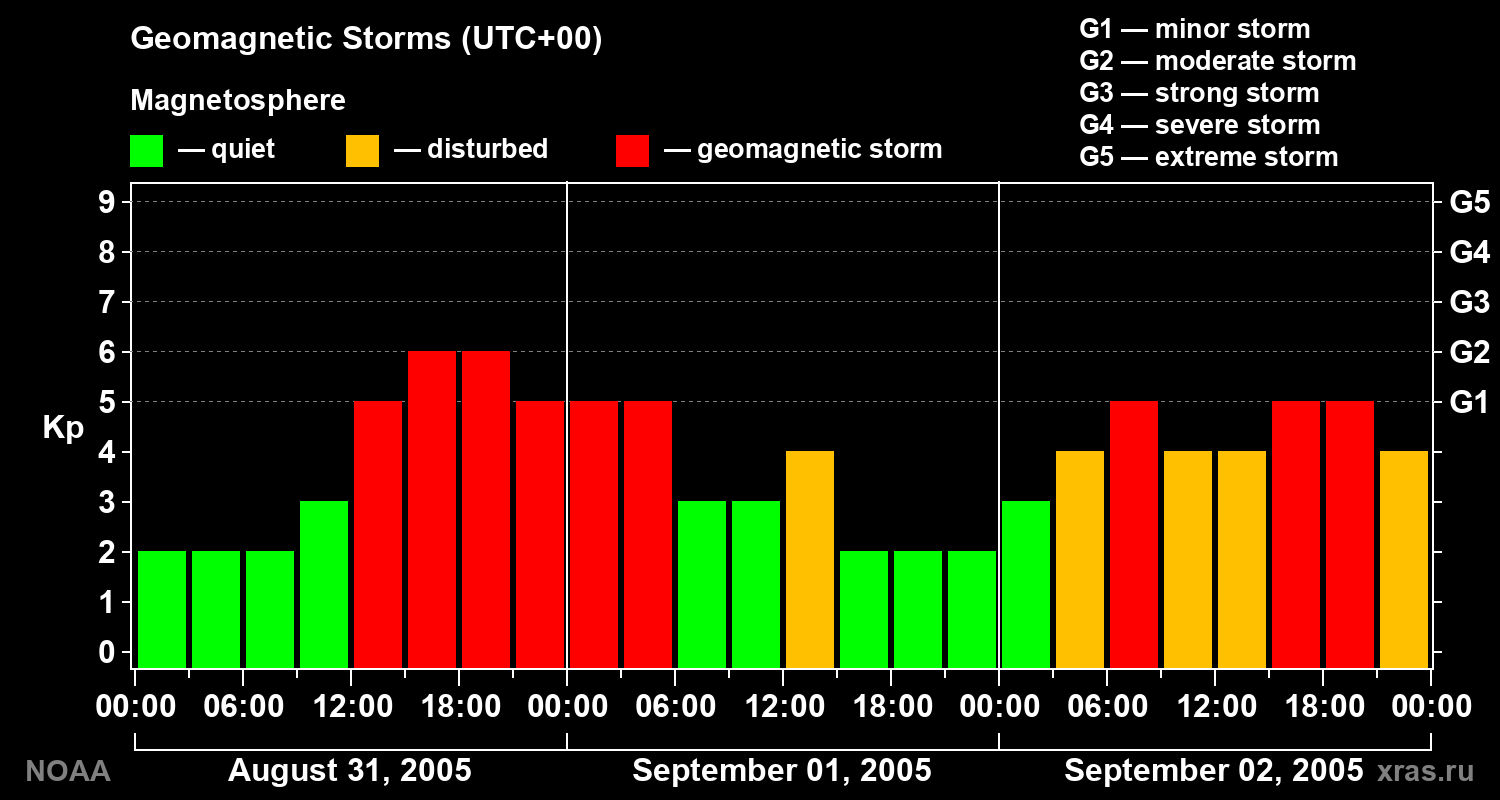 Geomagnetic index Kp for 3 days