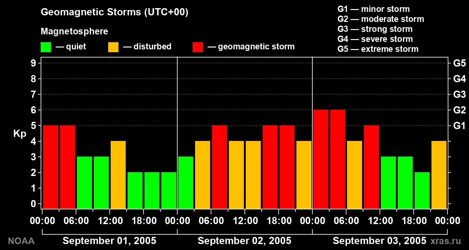 Geomagnetic index Kp for 3 days