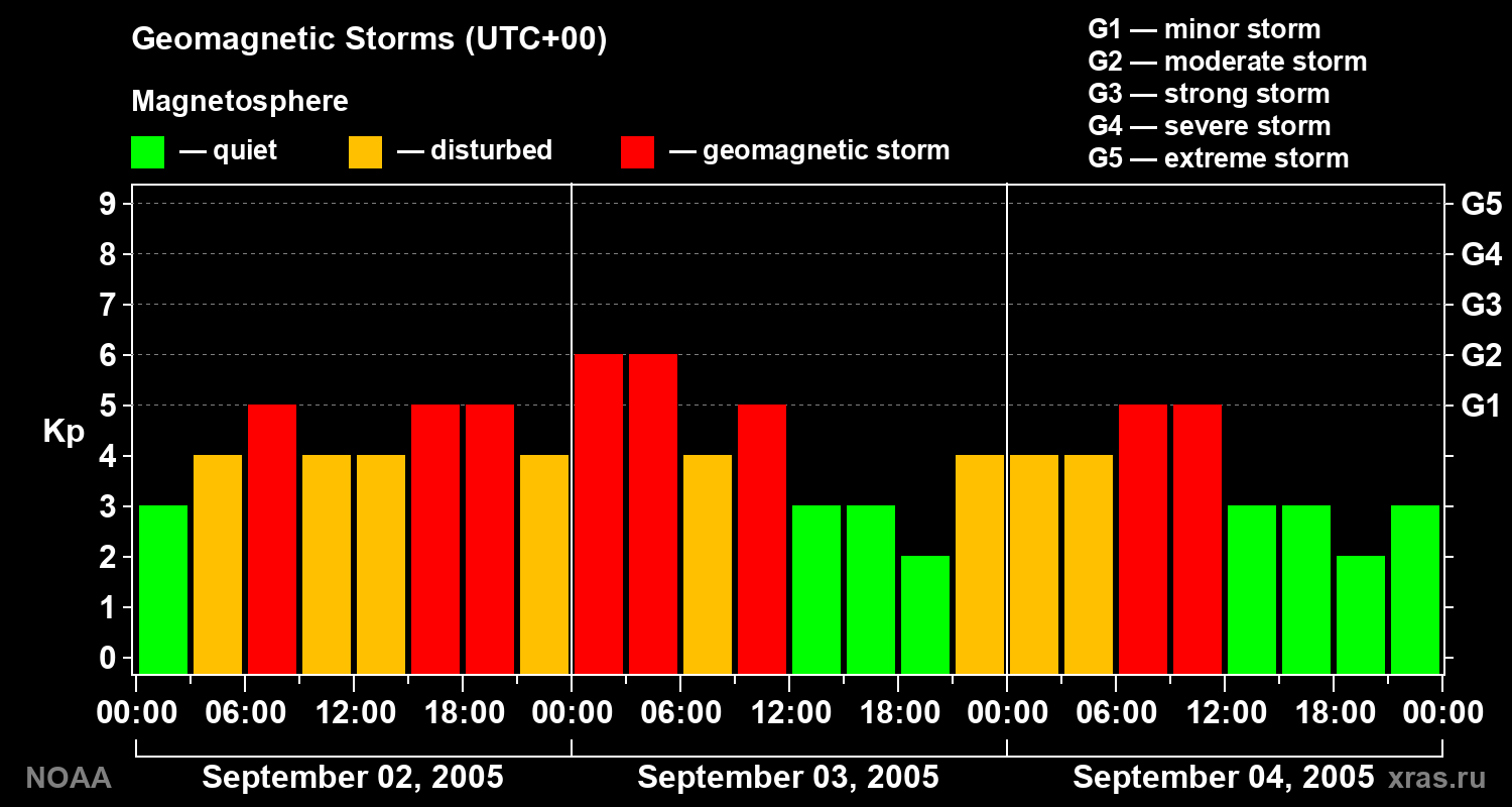 Geomagnetic index Kp for 3 days