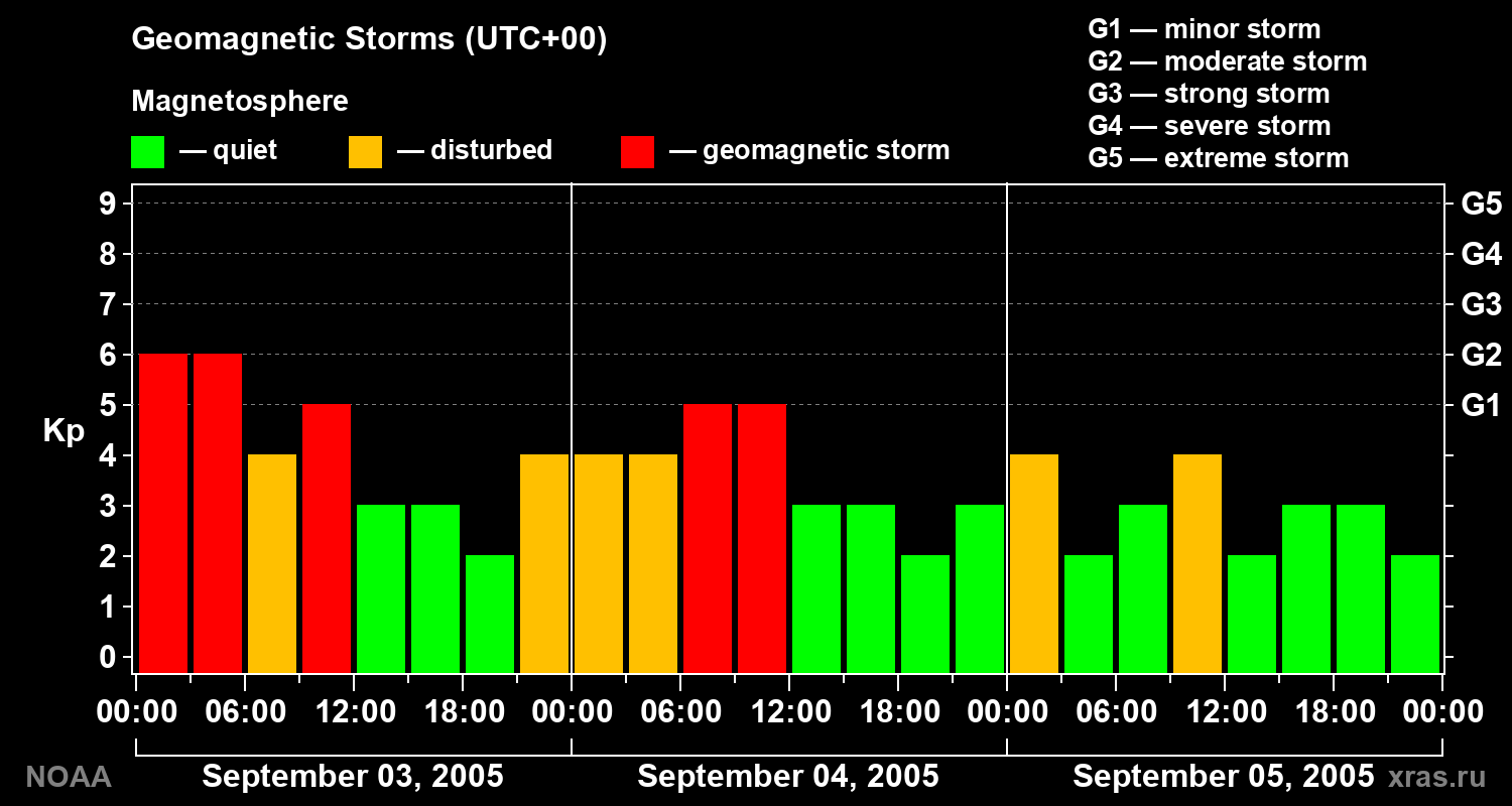 Geomagnetic index Kp for 3 days