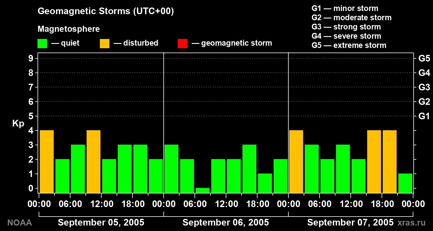 Geomagnetic index Kp for 3 days