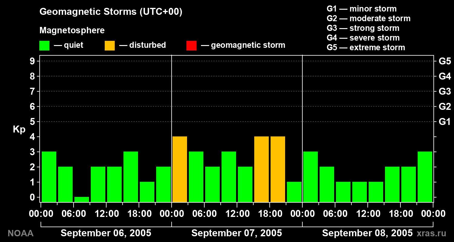 Geomagnetic index Kp for 3 days