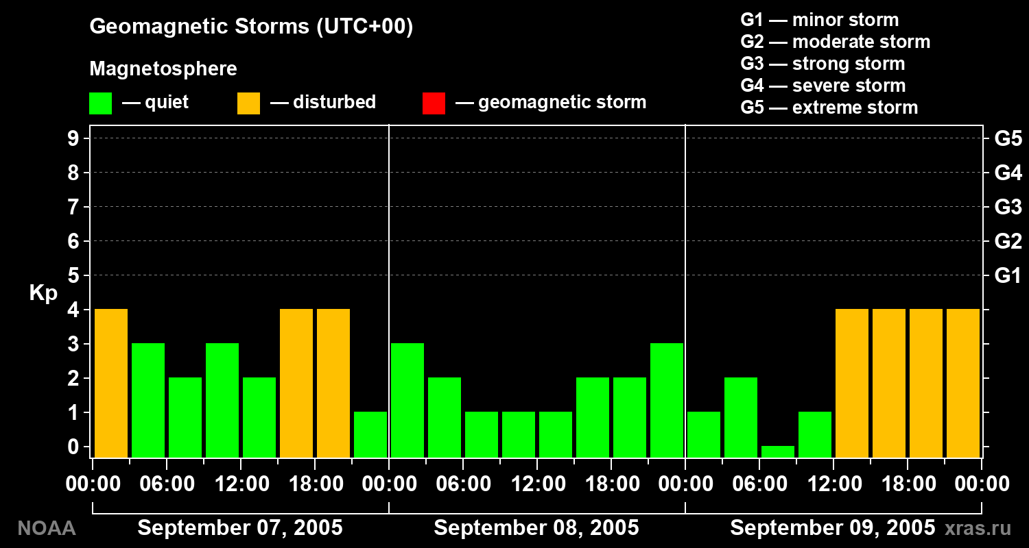 Geomagnetic index Kp for 3 days