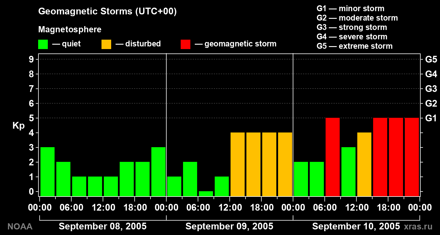 Geomagnetic index Kp for 3 days