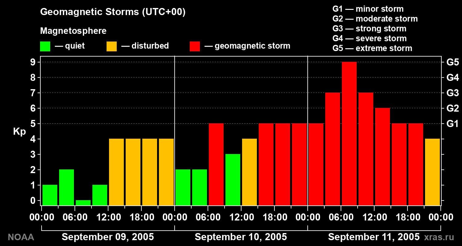 Geomagnetic index Kp for 3 days