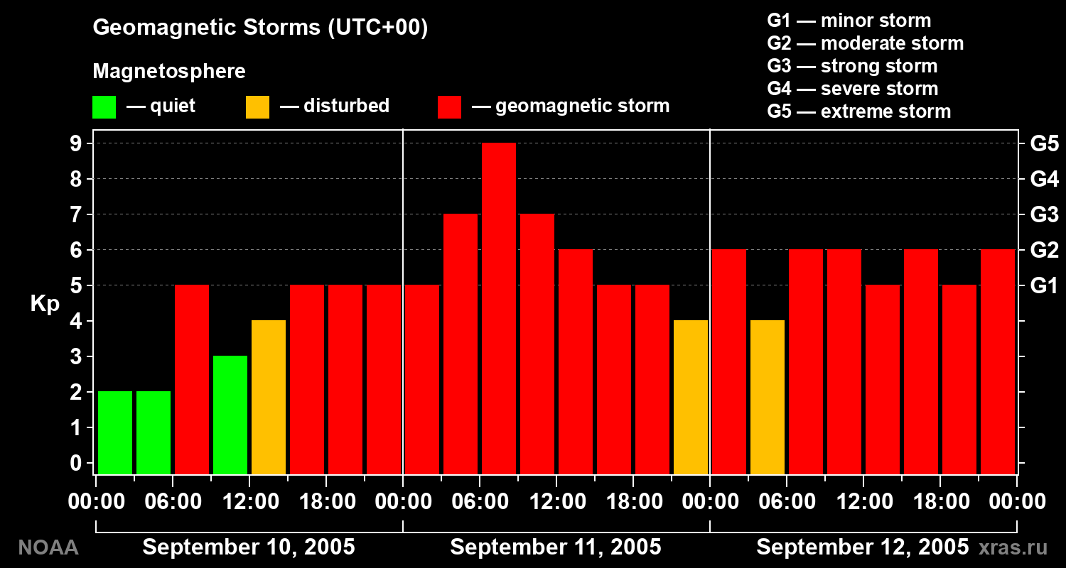Geomagnetic index Kp for 3 days