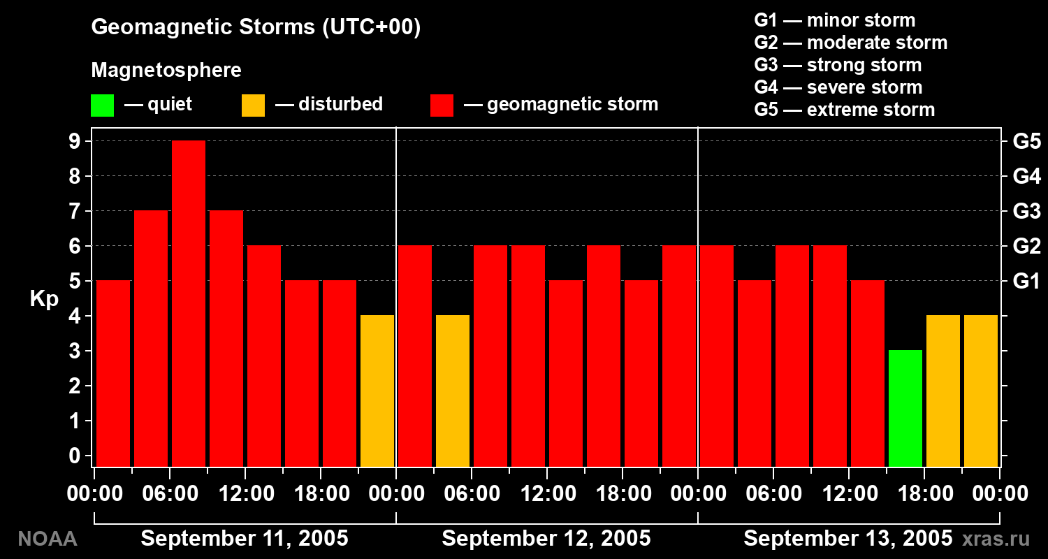 Geomagnetic index Kp for 3 days