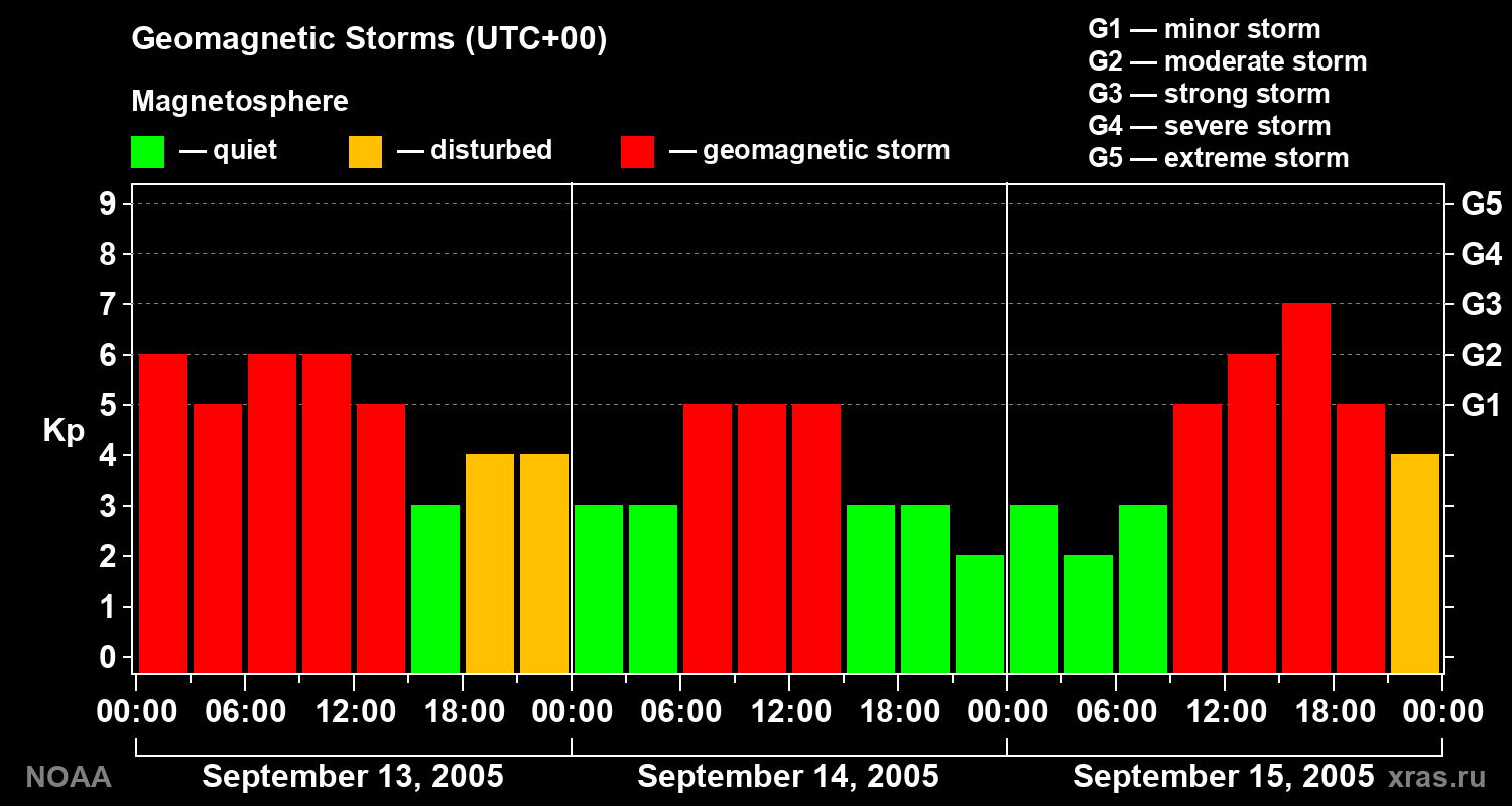Geomagnetic index Kp for 3 days