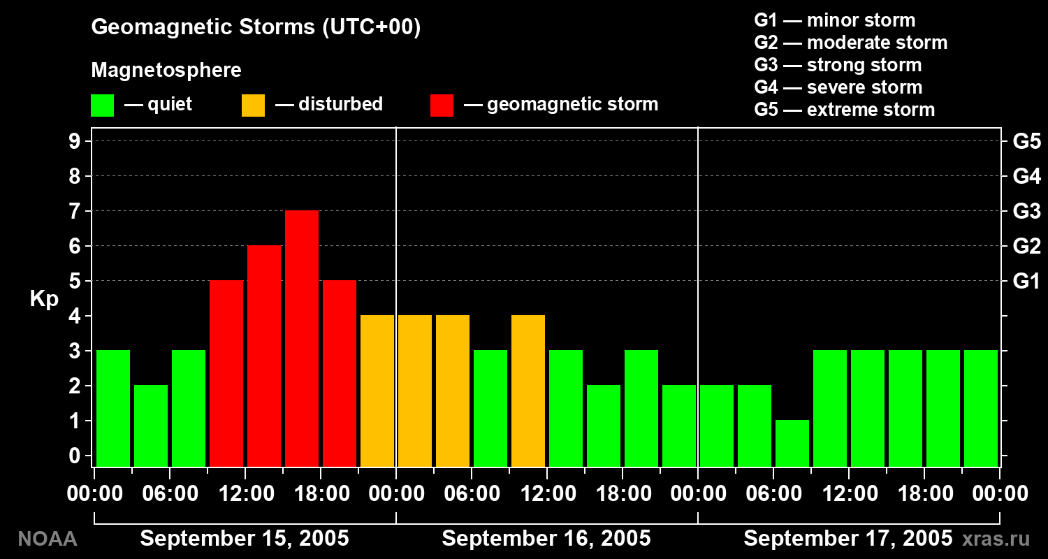 Geomagnetic index Kp for 3 days