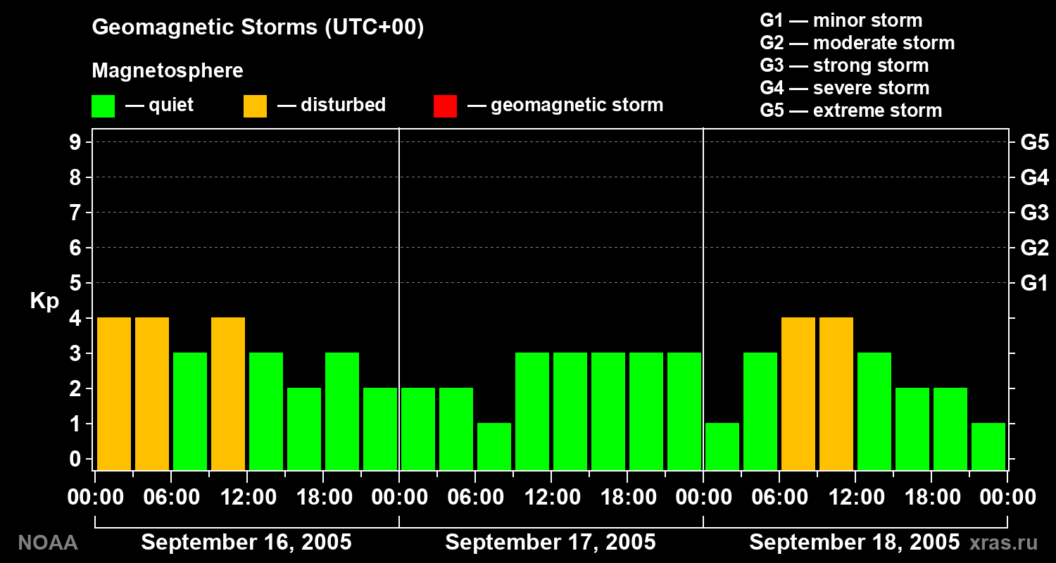 Geomagnetic index Kp for 3 days