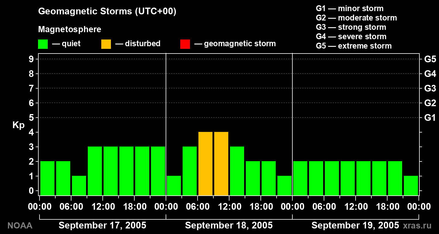 Geomagnetic index Kp for 3 days