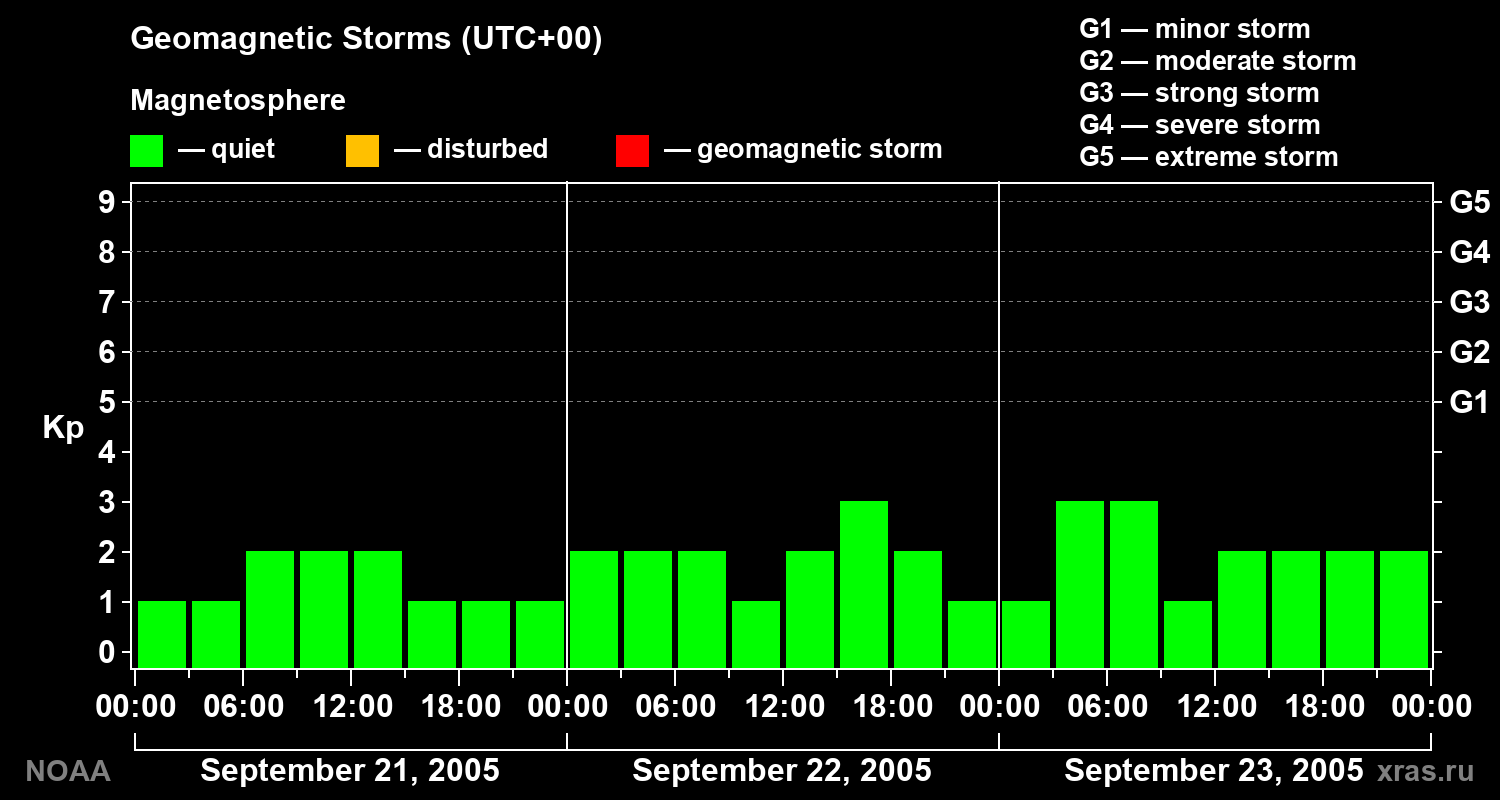 Geomagnetic index Kp for 3 days