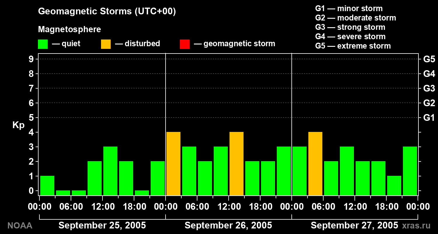Geomagnetic index Kp for 3 days