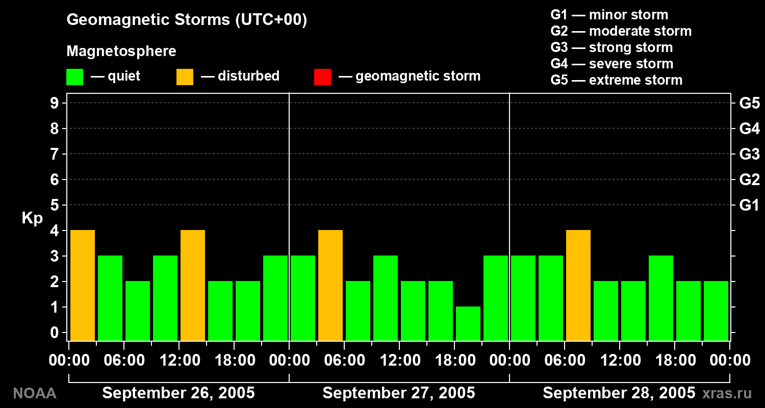 Geomagnetic index Kp for 3 days