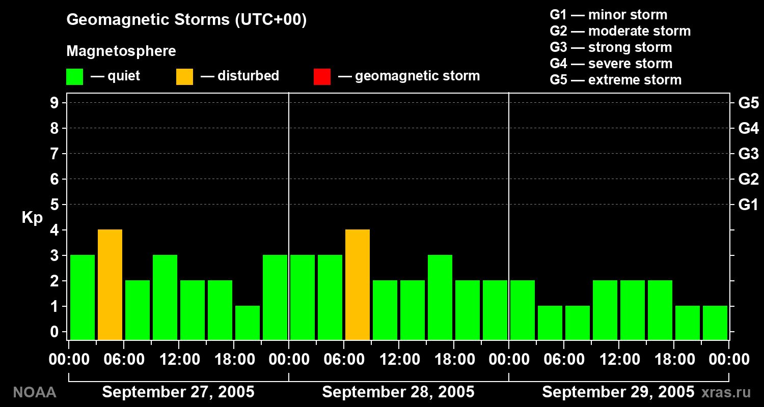 Geomagnetic index Kp for 3 days