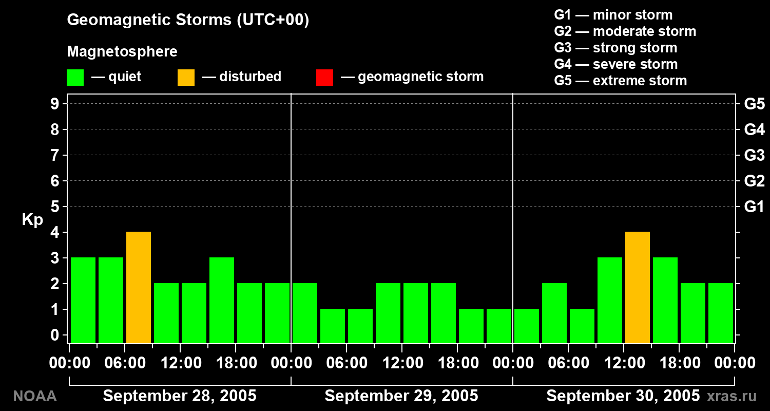 Geomagnetic index Kp for 3 days