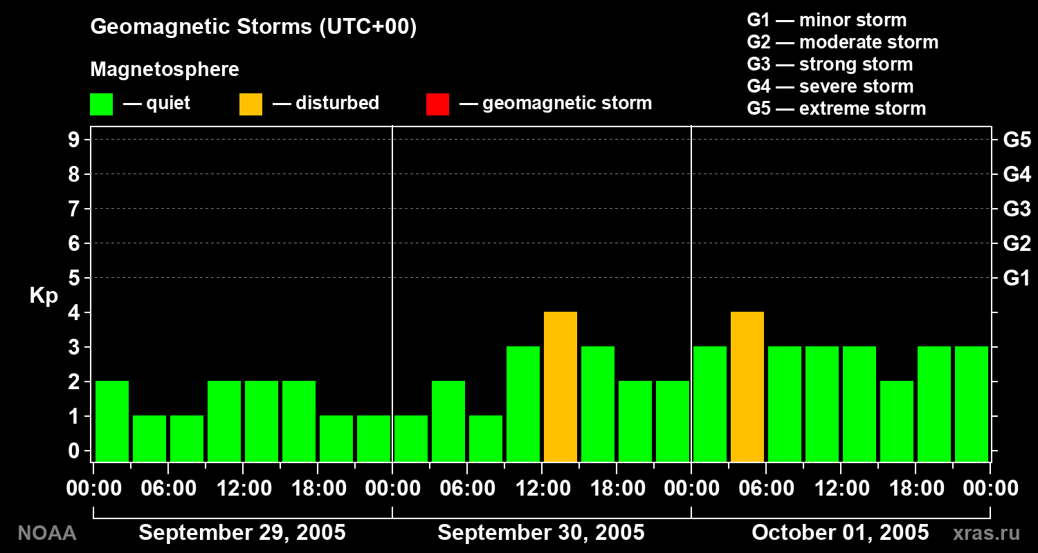 Geomagnetic index Kp for 3 days