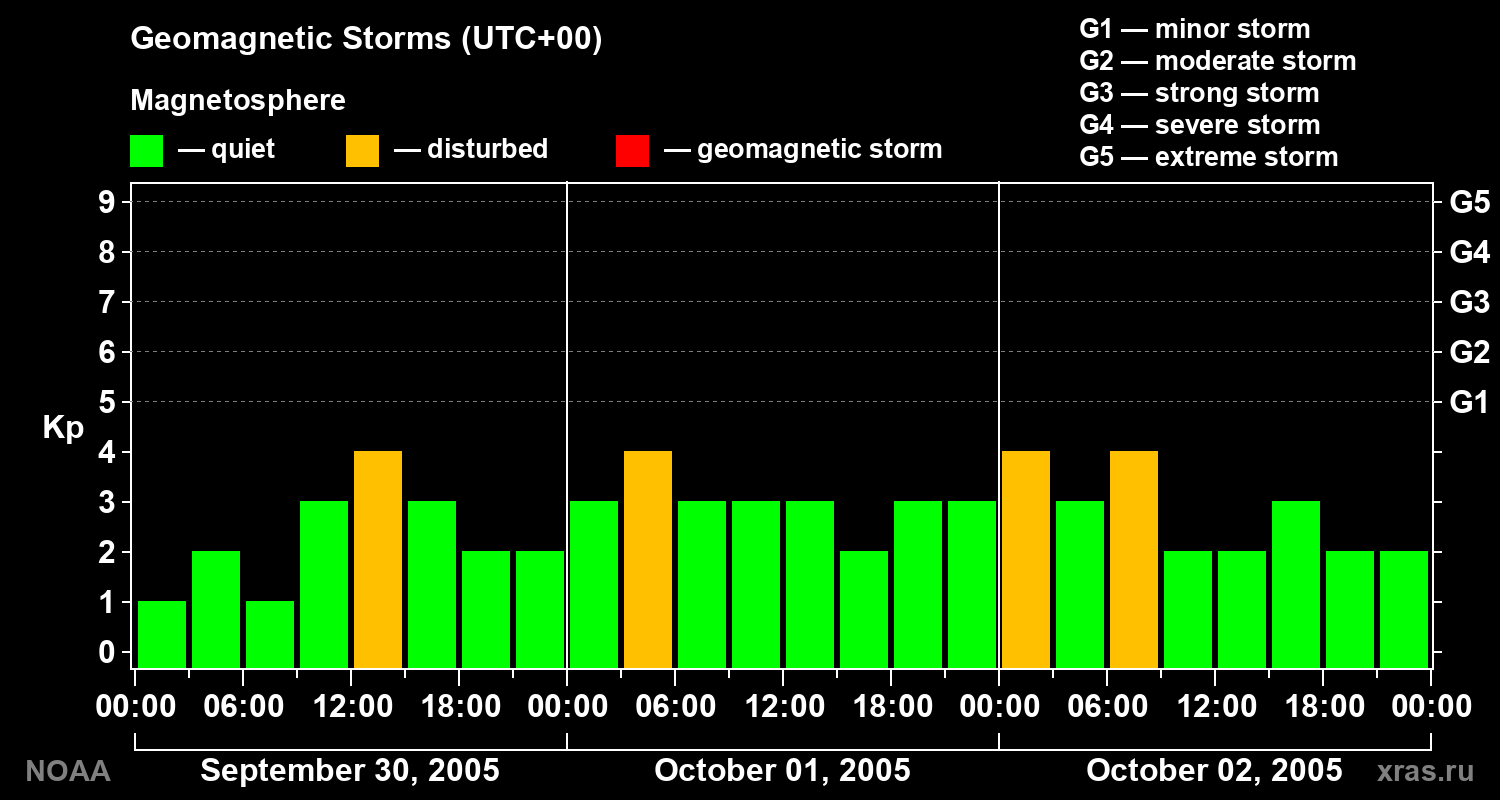 Geomagnetic index Kp for 3 days