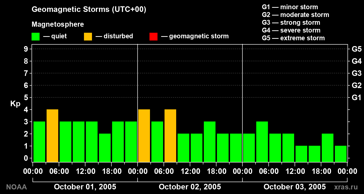 Geomagnetic index Kp for 3 days