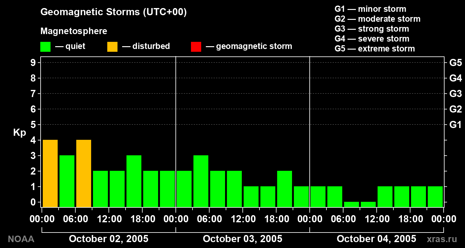 Geomagnetic index Kp for 3 days