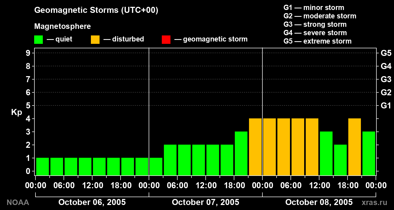 Geomagnetic index Kp for 3 days