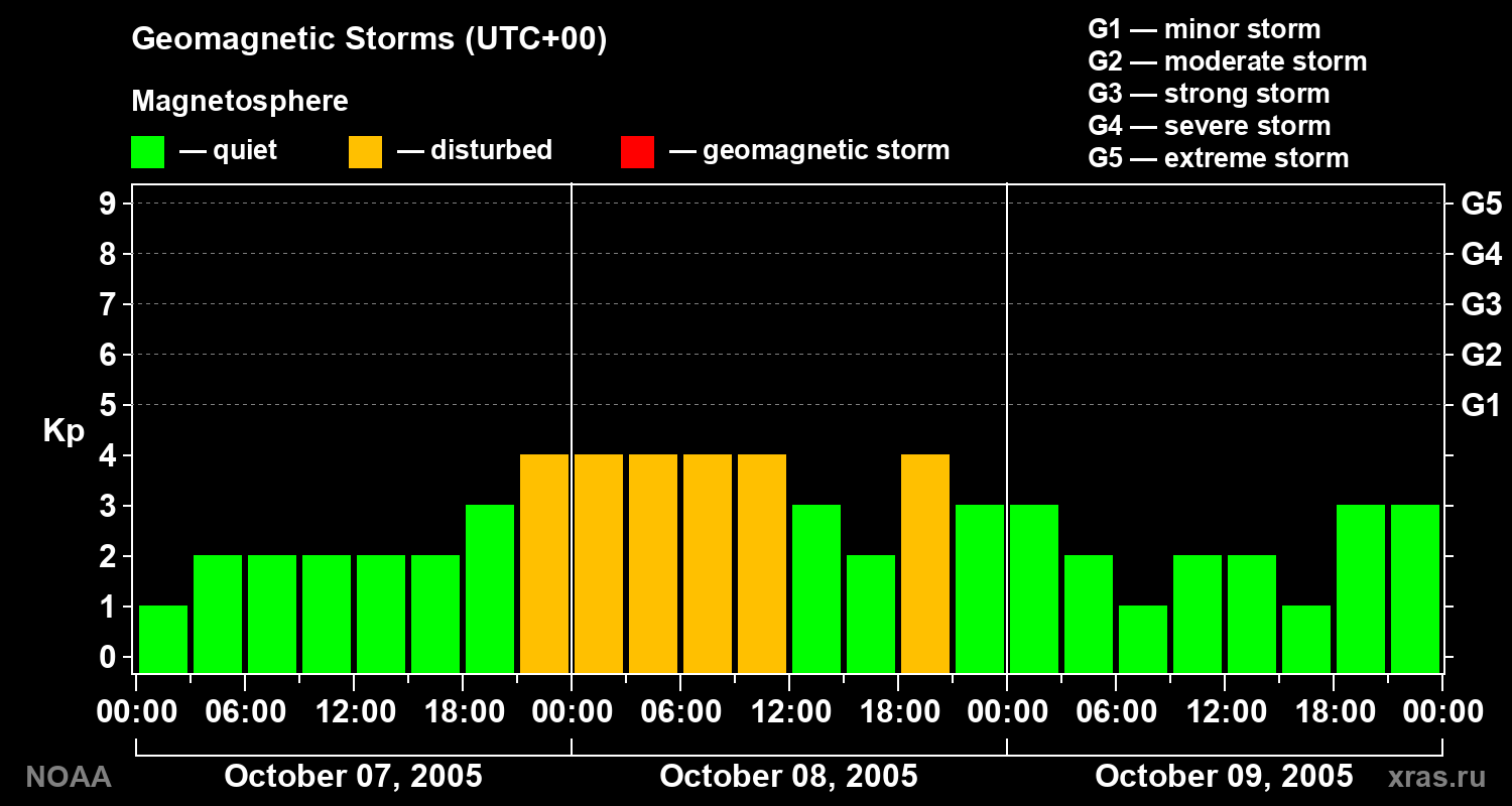 Geomagnetic index Kp for 3 days