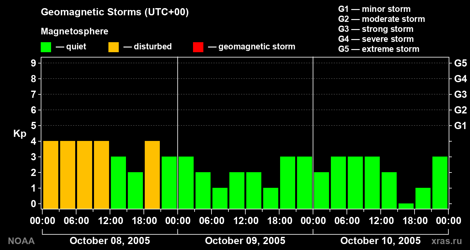 Geomagnetic index Kp for 3 days