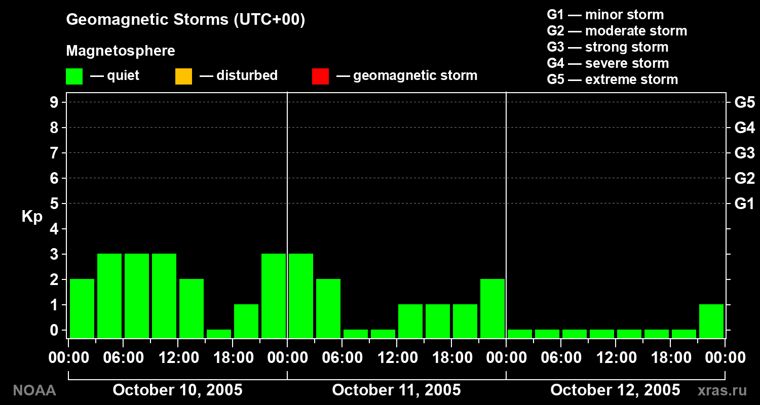Geomagnetic index Kp for 3 days