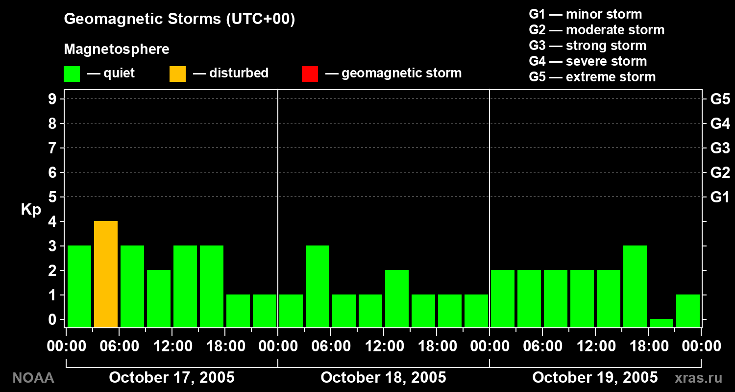 Geomagnetic index Kp for 3 days