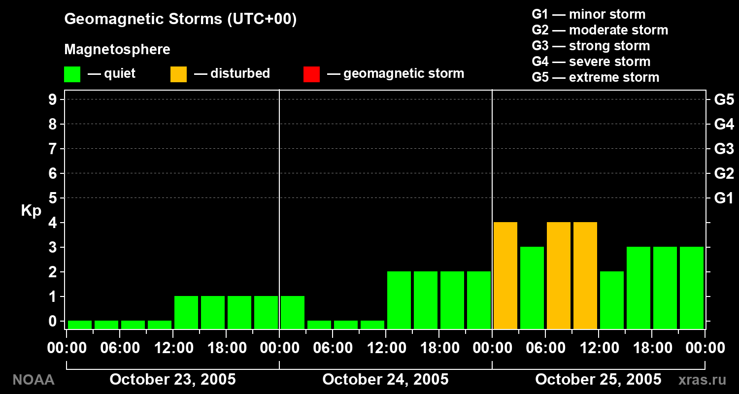 Geomagnetic index Kp for 3 days