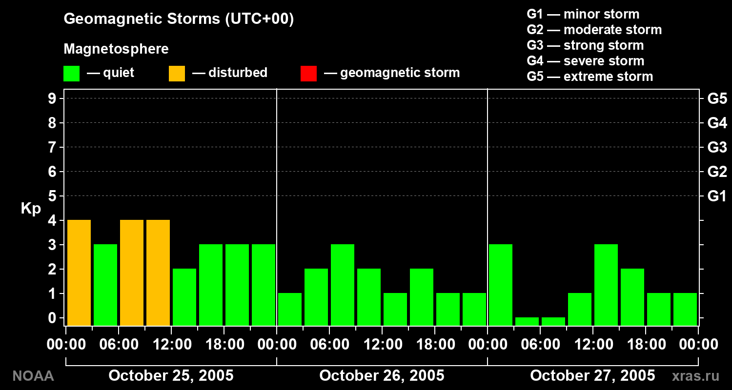 Geomagnetic index Kp for 3 days