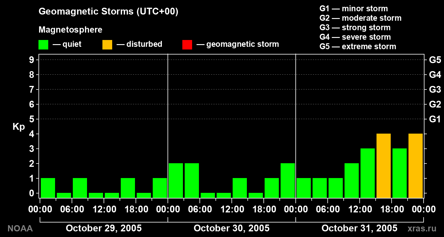 Geomagnetic index Kp for 3 days