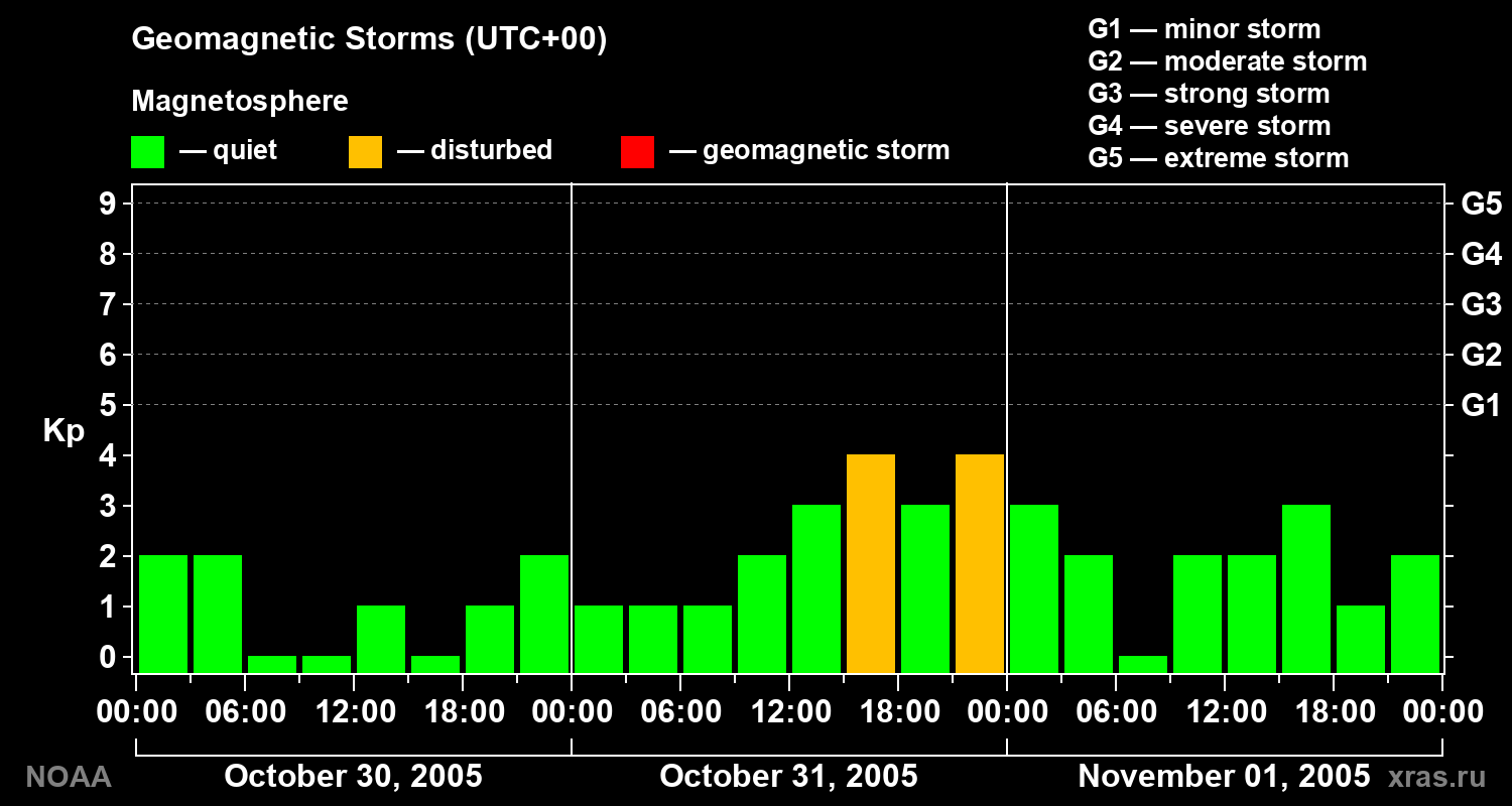 Geomagnetic index Kp for 3 days