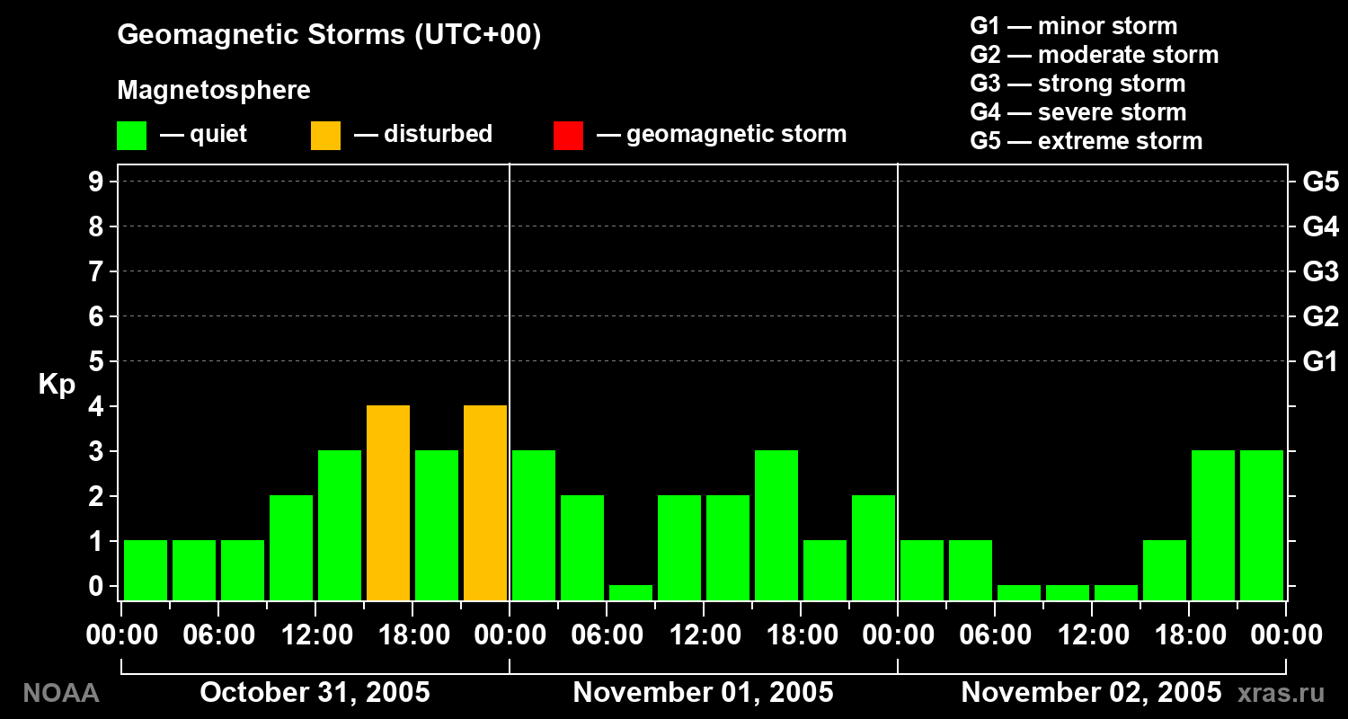 Geomagnetic index Kp for 3 days