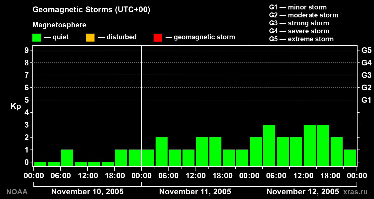 Geomagnetic index Kp for 3 days