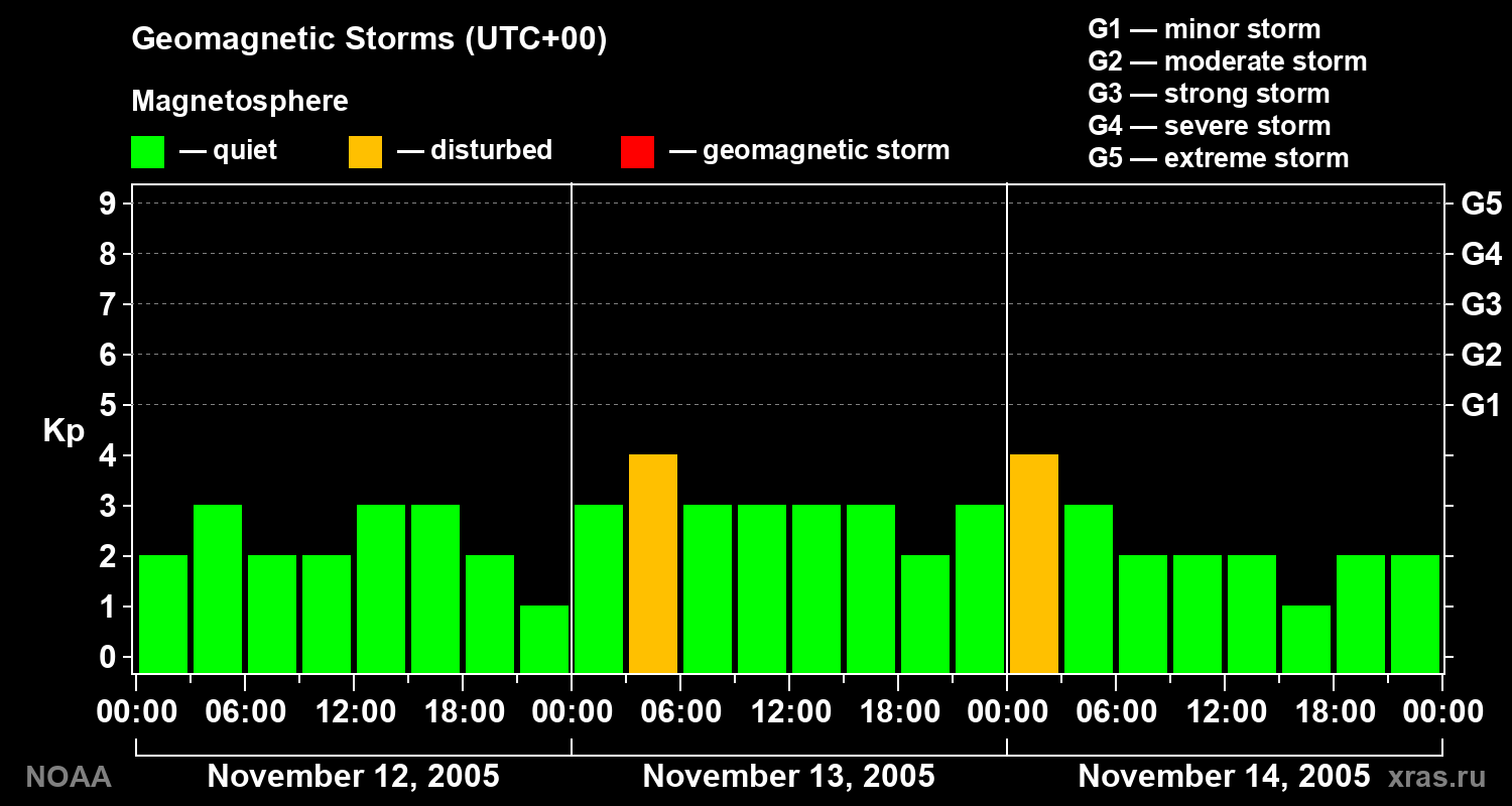 Geomagnetic index Kp for 3 days