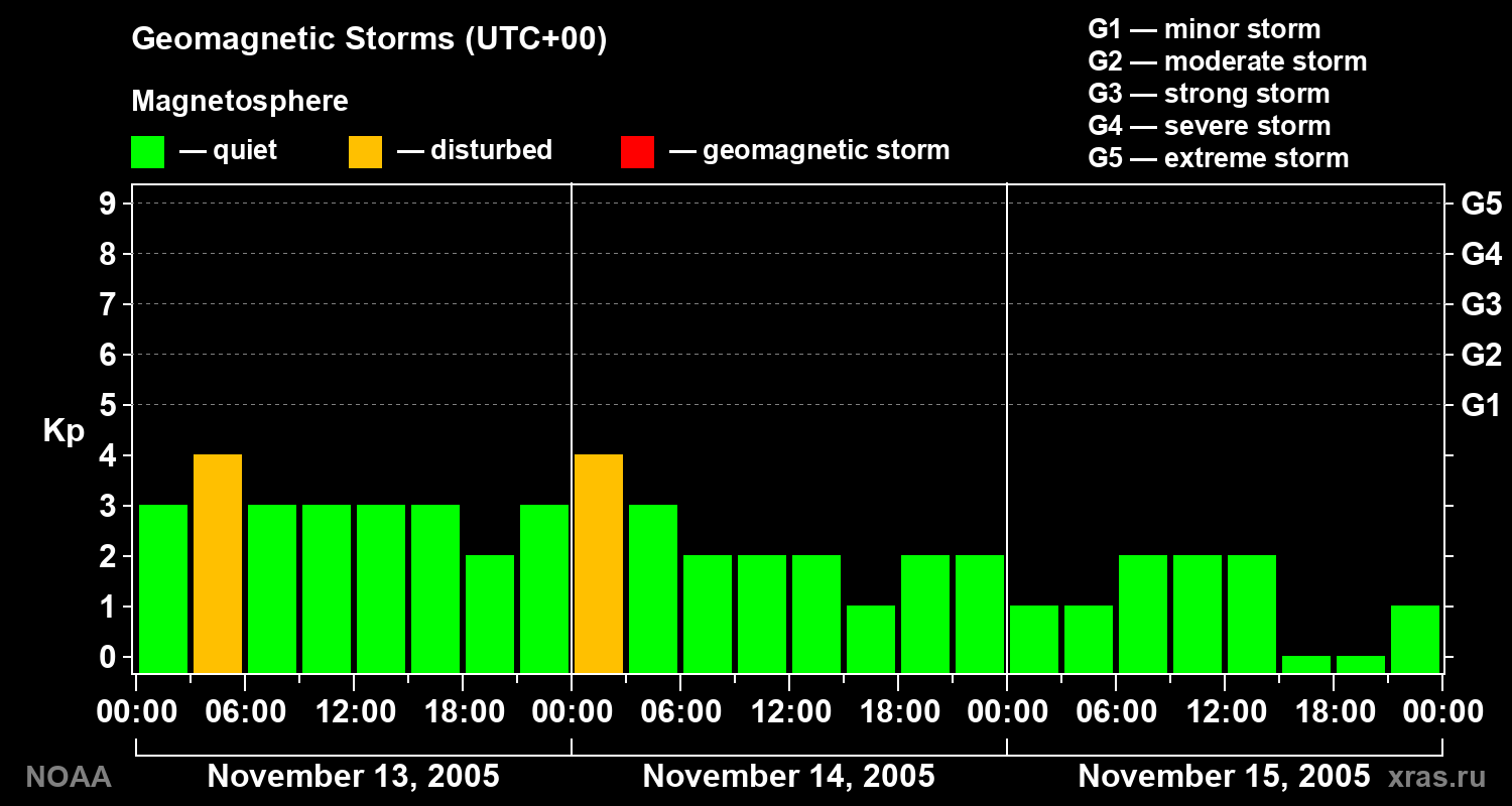 Geomagnetic index Kp for 3 days