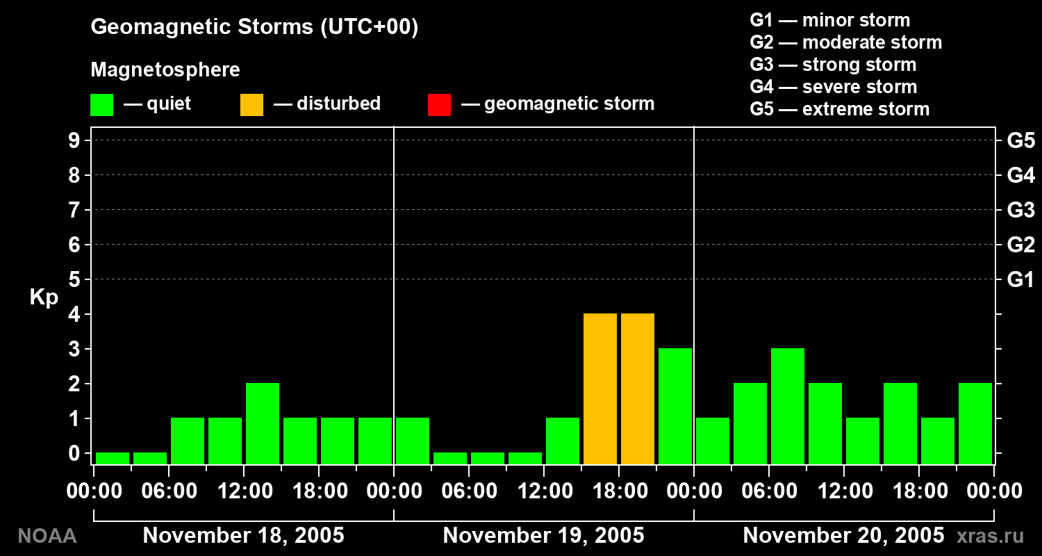 Geomagnetic index Kp for 3 days