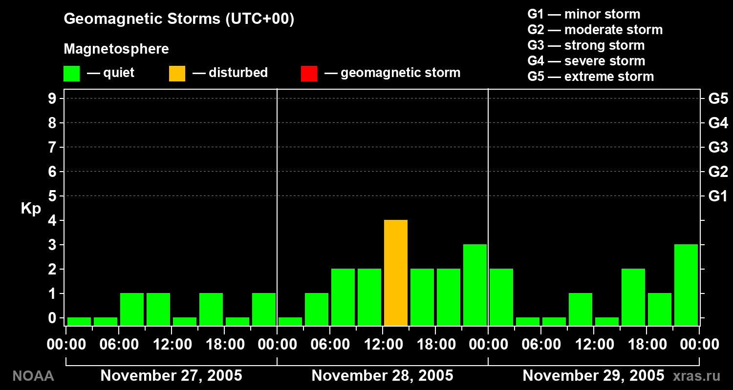 Geomagnetic index Kp for 3 days