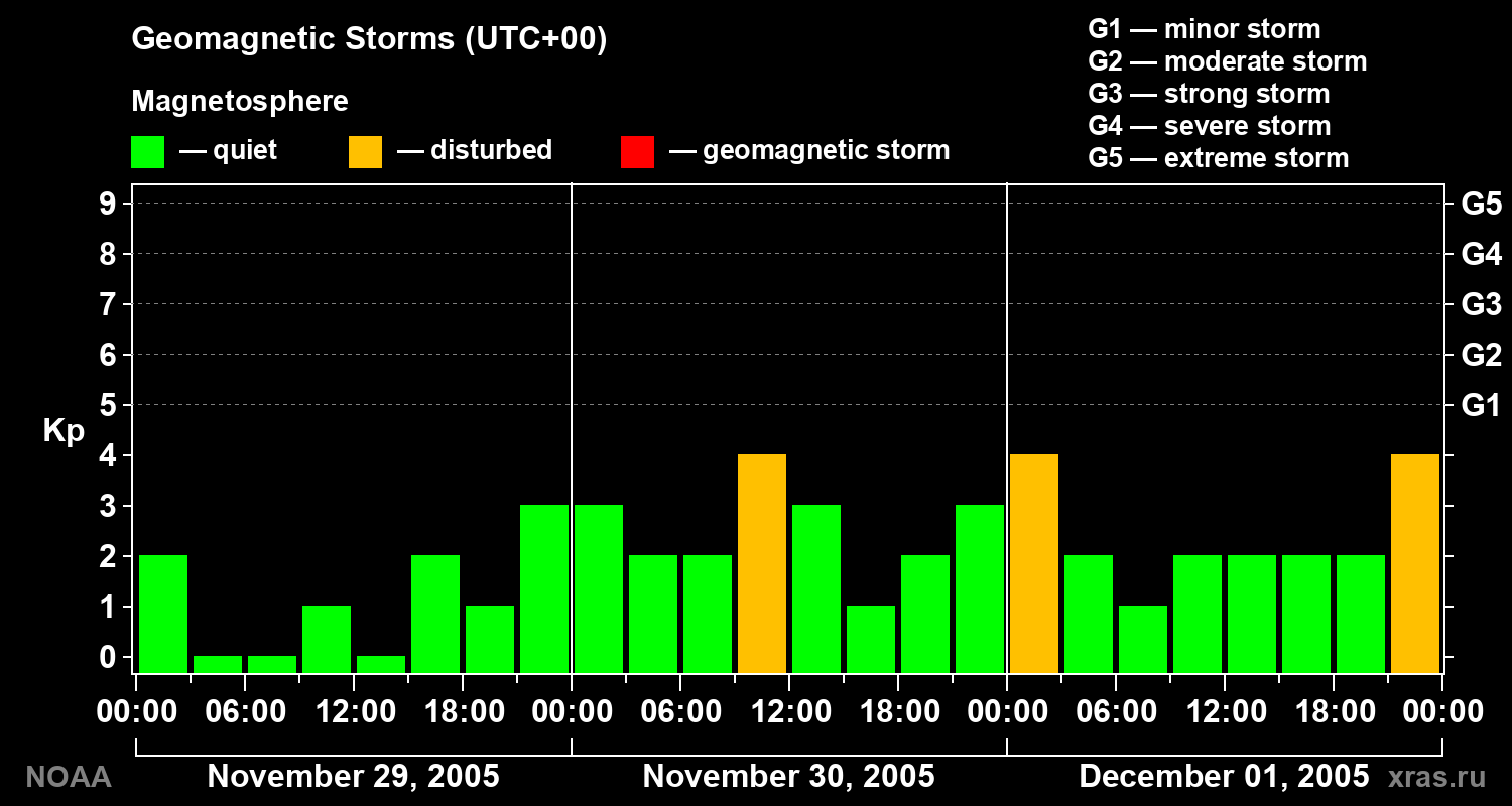 Geomagnetic index Kp for 3 days